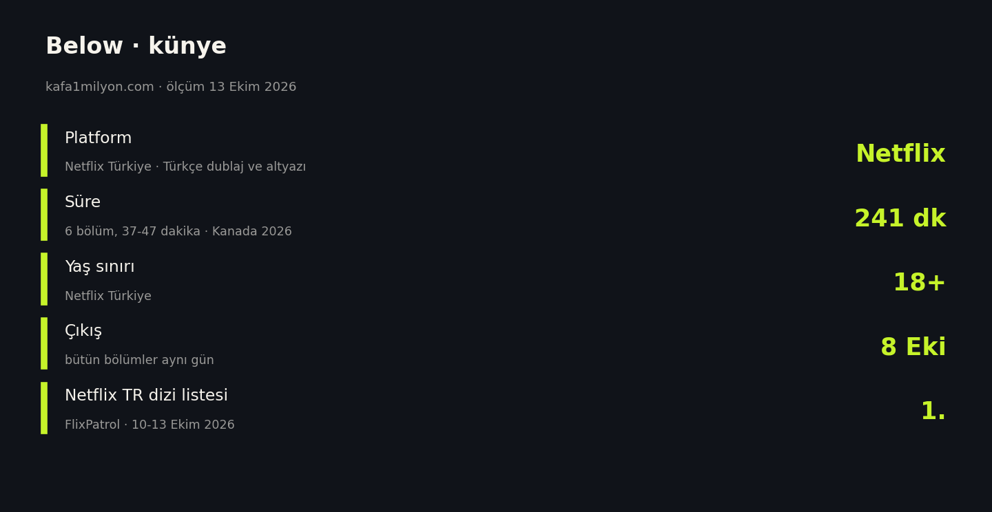 Below için platform, süre, yaş sınırı, çıkış tarihi ve Netflix Türkiye dizi listesi sırası