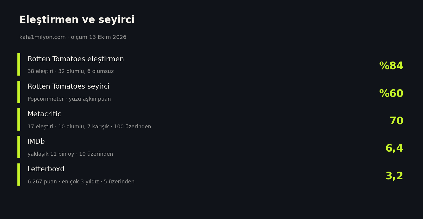 Below için Rotten Tomatoes eleştirmen ve seyirci, Metacritic, IMDb ve Letterboxd puanları