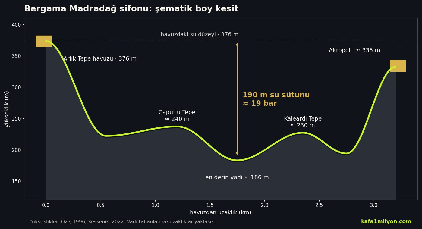 Bilgi grafiği: Arlık Tepe havuzundan akropole uzanan sifonun boy kesiti. Boru 376 metreden en derin vadide 186 metreye iniyor, Çaputlu ve Kaleardı tepelerini aşıp akropolde 335 metreye çıkıyor; en derin noktada 190 metrelik su sütunu işaretli