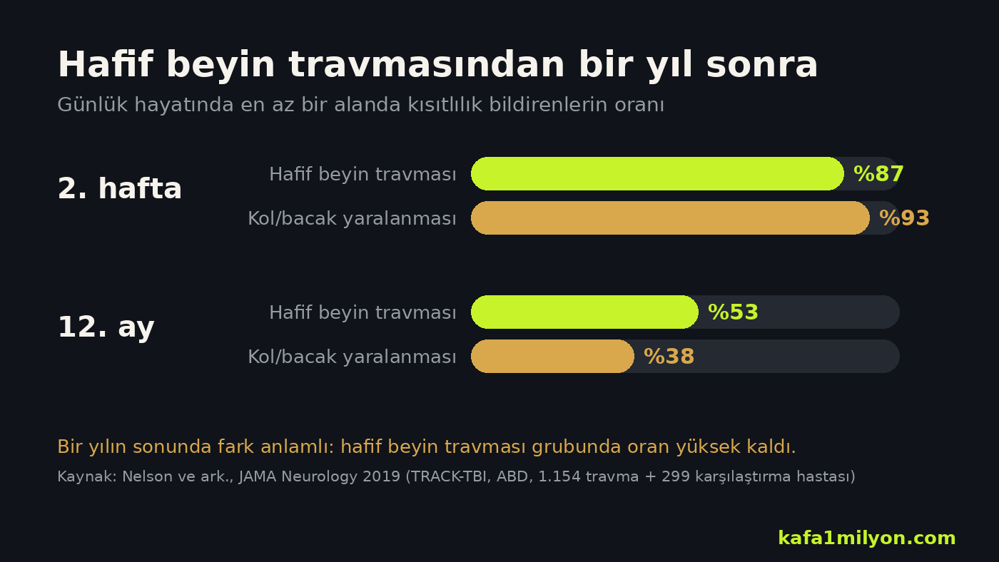 TRACK-TBI çalışmasında hafif beyin travması ve kol-bacak yaralanması gruplarında 2. hafta ve 12. ayda kısıtlılık bildirenlerin oranını gösteren grafik