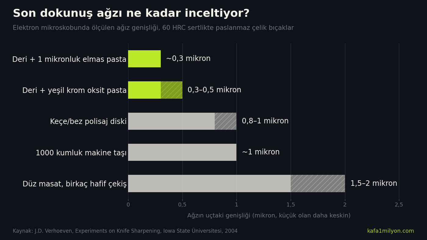 Bilemedeki son adıma göre ağız genişliğini gösteren yatay çubuk grafik: pastalı deri 0,3-0,5 mikron, polisaj diski 0,8-1, 1000 kumluk makine taşı 1, düz masat 1,5-2 mikron