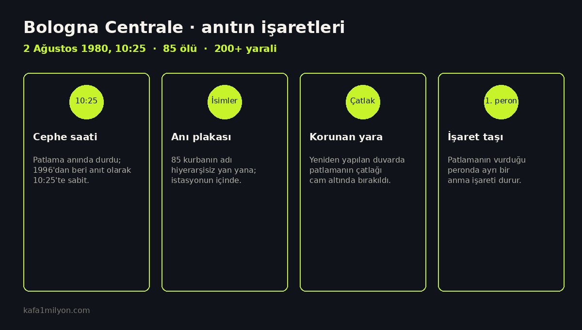 Bologna Centrale anıtının dört işaretini gösteren bilgi grafiği