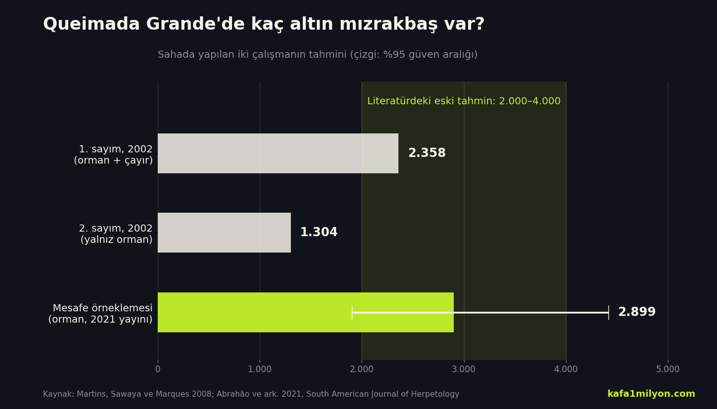 Grafik: 2002'deki birinci sayımda 2.358, ikinci sayımda 1.304 yılan; 2021 yayınında 2.899 yılan, güven aralığı 1.903 ile 4.416 arası; arka planda 2.000 ile 4.000 arası eski tahmin bandı