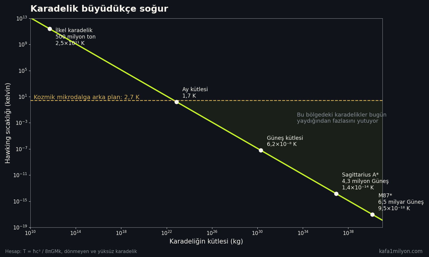 Logaritmik grafik: karadeliğin kütlesi arttıkça Hawking sıcaklığı düşüyor; 500 milyon tonluk ilkel karadelik, Ay kütlesi, Güneş kütlesi, Sagittarius A* ve M87* işaretli, 2,7 kelvinlik arka plan çizgisi Ay kütlesi civarını kesiyor