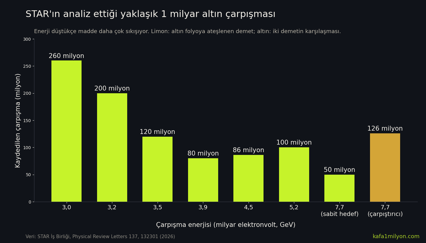 Sütun grafik: STAR'ın 3,0 ile 7,7 GeV arasındaki sekiz veri setinde kaydettiği çarpışma sayıları; en yüksek sütun 3,0 GeV'de 260 milyon, en düşük sütun 7,7 GeV sabit hedef düzeninde 50 milyon