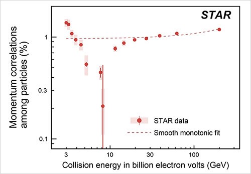 STAR verisi: dikey eksende parçacıklar arası momentum ilişkisi, yatay eksende çarpışma enerjisi; noktalar 3 GeV'de kesikli çizginin üstünde başlıyor, 7,7 GeV civarında çok altına iniyor, sonra 200 GeV'e doğru çizgiye dönüyor