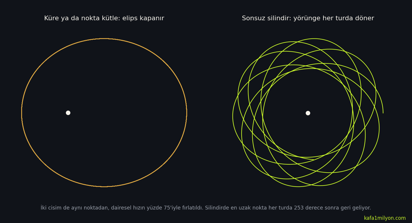 İki panel: solda bir noktanın çevresinde kapanan elips, sağda silindir çevresinde her turda kayarak üst üste binen ilmeklerden oluşan gül deseni