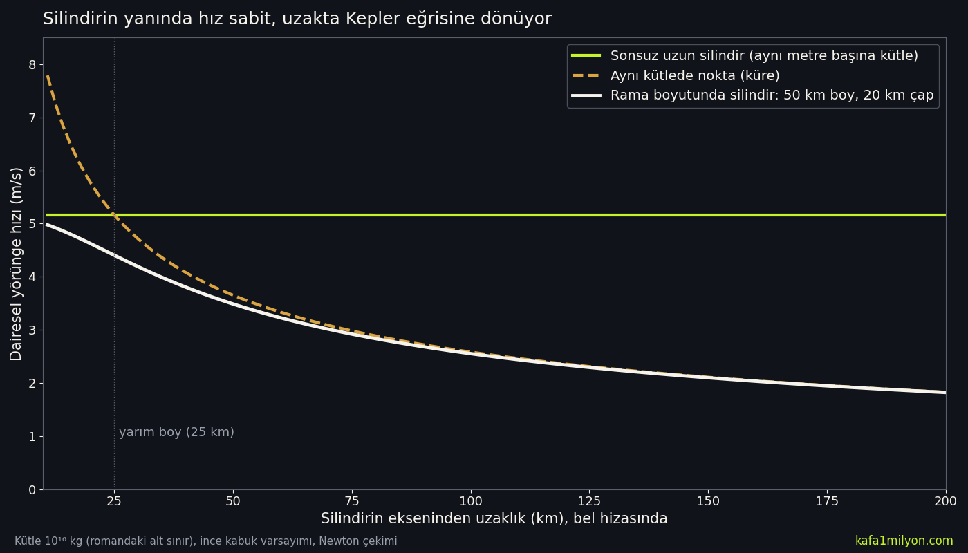 Çizgi grafik: eksenden uzaklığa göre dairesel yörünge hızı. Sonsuz silindirde hız saniyede 5,2 metrede sabit; nokta kütlede uzaklıkla düşüyor; Rama boyutundaki silindir yakında sabite yakın, 100 kilometreden sonra nokta kütle eğrisiyle çakışıyor