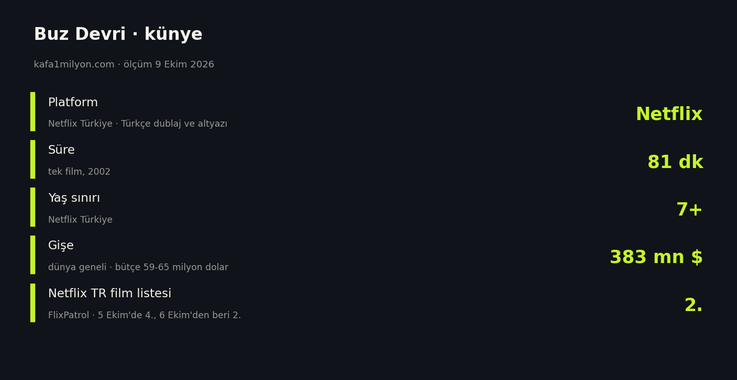 Buz Devri için platform, süre, yaş sınırı, gişe ve Netflix Türkiye film listesi sırası