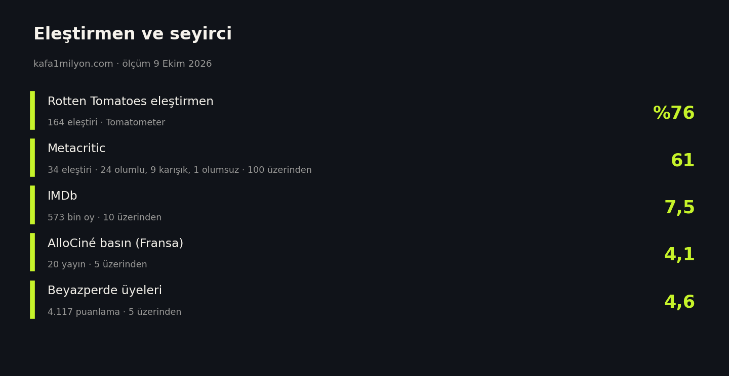 Buz Devri eleştirmen ve seyirci puanları, 9 Ekim 2026
