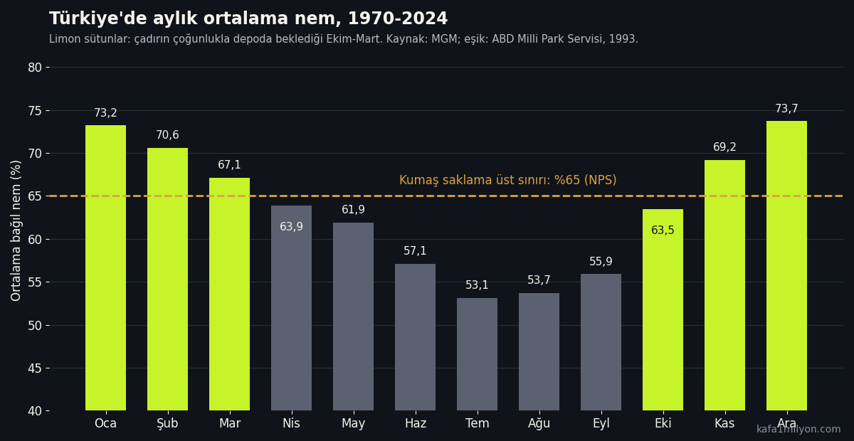 Türkiye'de 1970-2024 aylık ortalama bağıl nem sütun grafiği; Ekim-Mart sütunları vurgulu, yüzde 65 eşiği kesik çizgiyle gösterilmiş