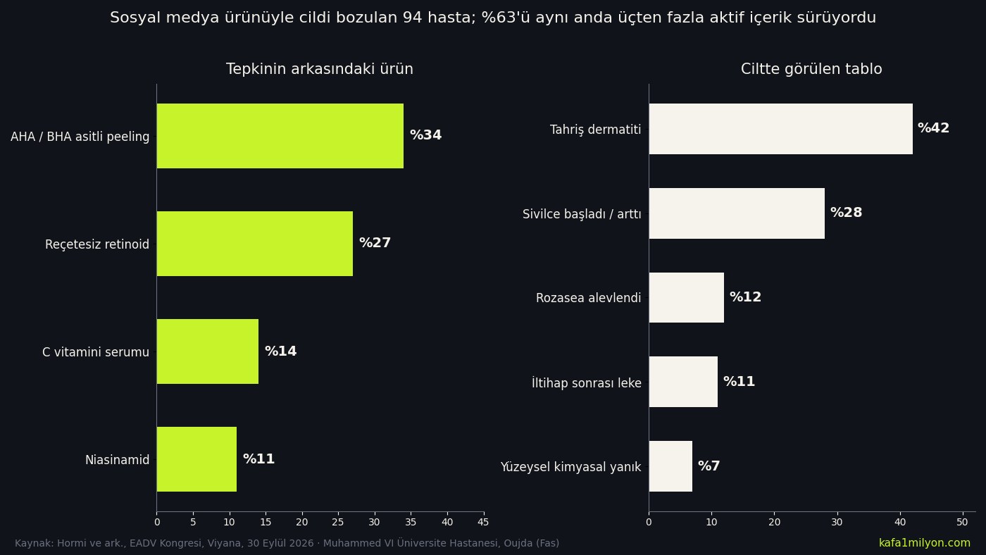 Sosyal medya ürünüyle cildi bozulan 94 hastada tepkiye yol açan ürün türleri ve ciltte görülen sorunların oranlarını gösteren iki panelli çubuk grafik
