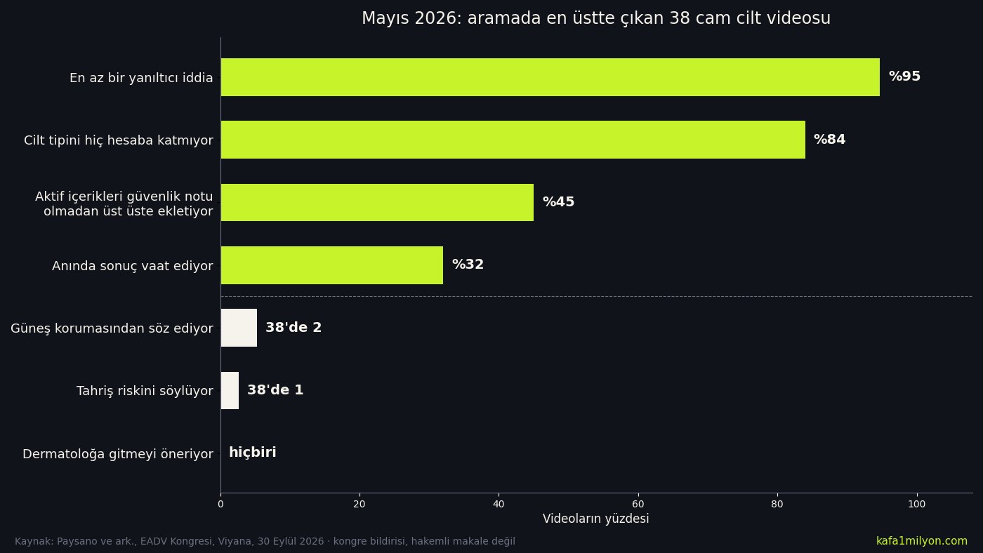 TikTok'ta öne çıkan 38 cam cilt videosunda yanıltıcı iddia, cilt tipi, aktif içerik ve güvenlik bilgisi oranlarını gösteren yatay çubuk grafik
