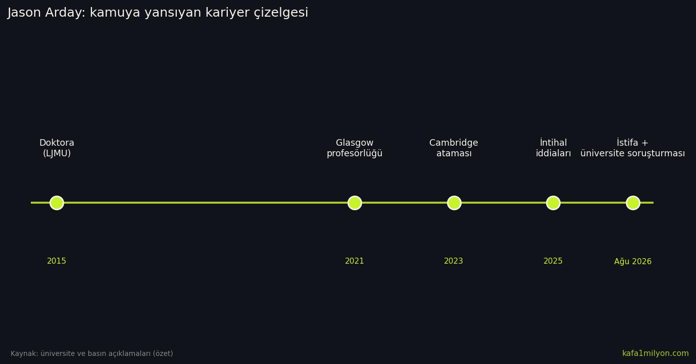 Jason Arday kariyerinin kamuya yansıyan yıllarını gösteren zaman çizelgesi