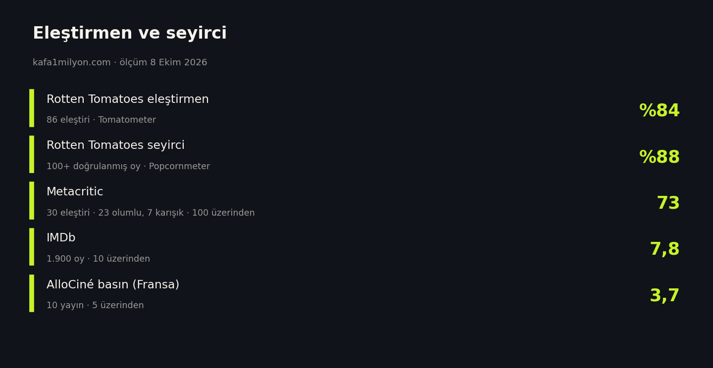 Carrie eleştirmen ve seyirci puanları, 8 Ekim 2026