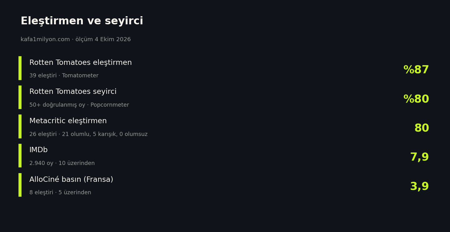 Cennetin Doğusu eleştirmen ve seyirci puanları, 4 Ekim 2026