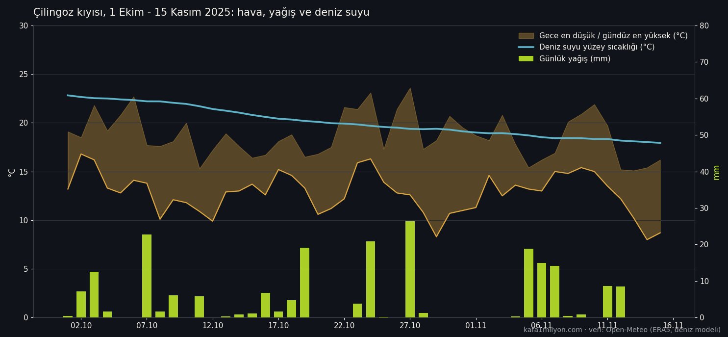 Çilingoz kıyısında 1 Ekim - 15 Kasım 2025 arasında günlük sıcaklık aralığı, yağış ve deniz suyu sıcaklığı grafiği