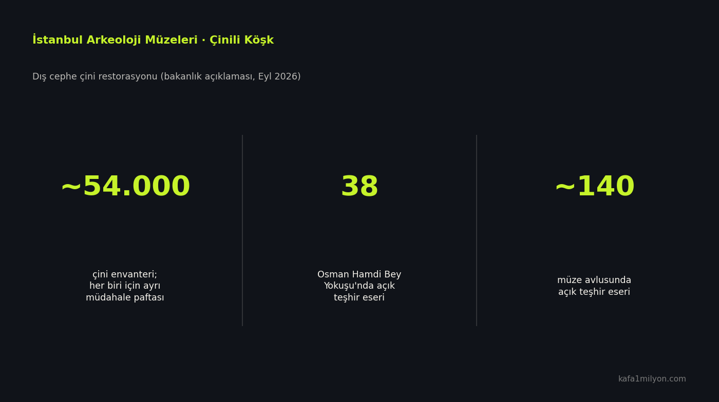 54 bin çini, 38 yokuş eseri ve yaklaşık 140 avlu eserini gösteren bilgi grafiği