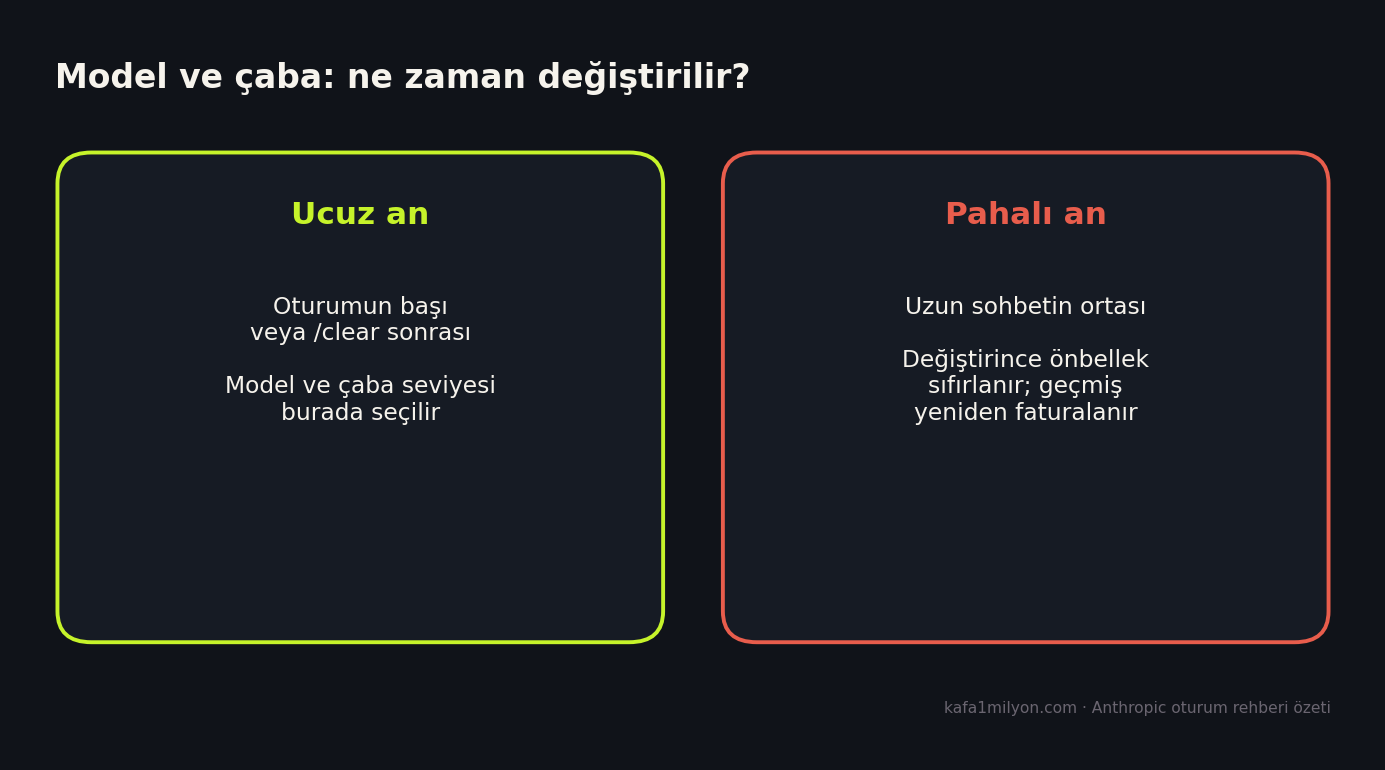 Model ve çaba seviyesini oturum başında değiştirmek ucuz, uzun sohbet ortasında pahalı