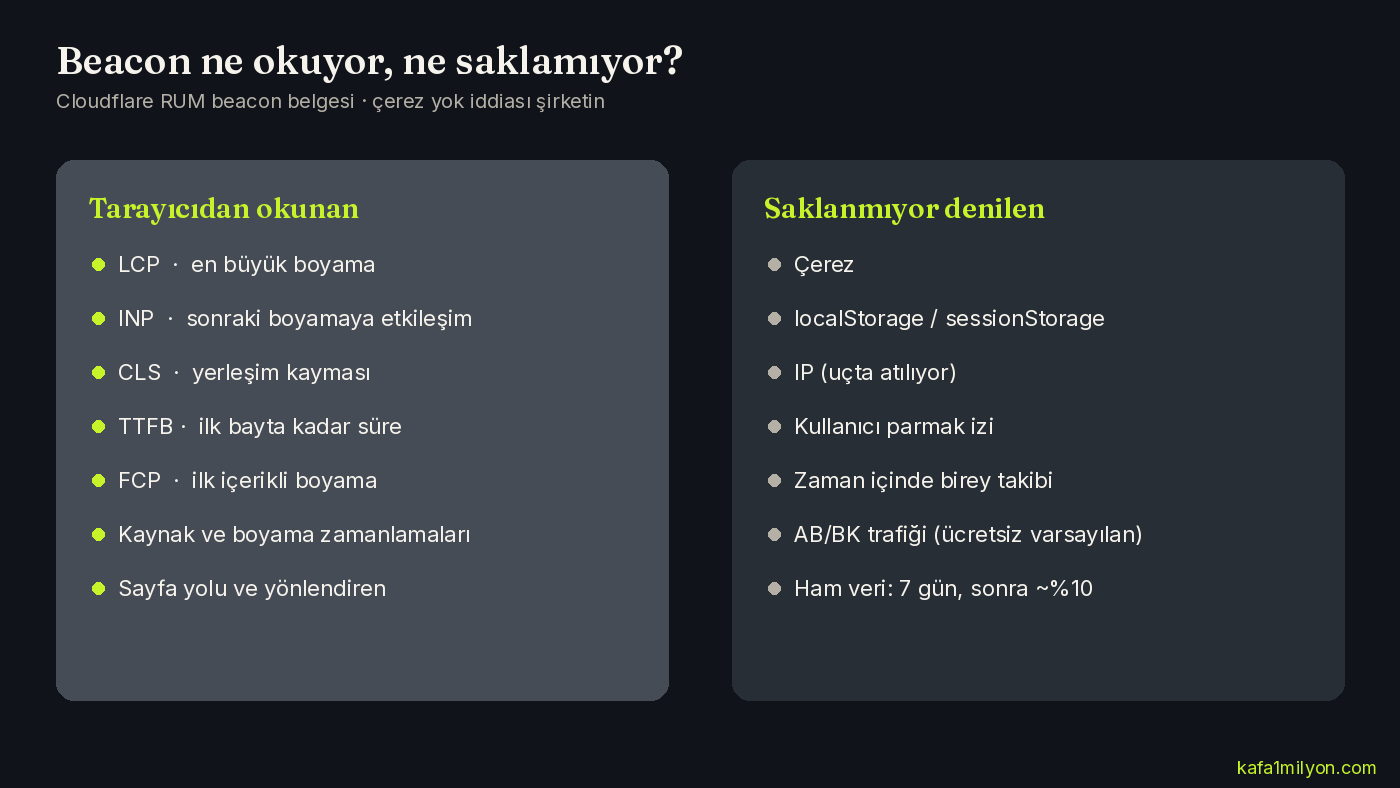 Beacon'ın tarayıcıdan okuduğu performans alanları ile şirketin saklamadığını söylediği verilerin iki sütunlu karşılaştırması
