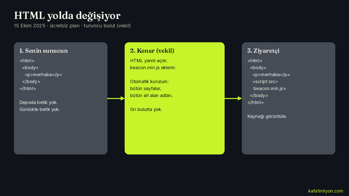 Köken sunucunun temiz HTML gönderdiği, Cloudflare kenarının beacon.min.js eklediği ve tarayıcının değiştirilmiş sayfayı aldığı üç adımlı şema