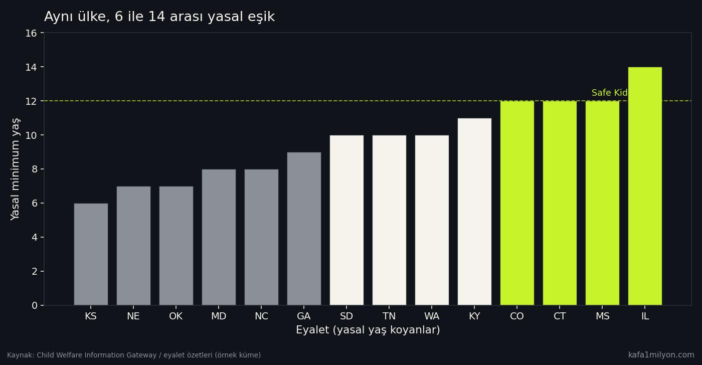 Yasal yalnız kalma yaşı koyan bazı ABD eyaletlerinde 6 ile 14 arası eşik farkını gösteren çubuk grafik