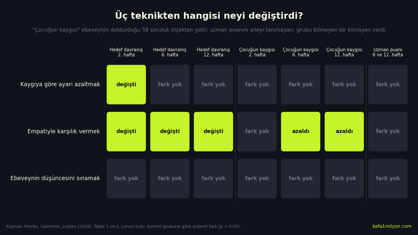 Üç teknik ve yedi ölçüm noktasını gösteren tablo: aile uyumlanmasını azaltma tekniği hedef davranışı yalnızca 2. haftada değiştirdi; anlayışla karşılık verme tekniği hedef davranışı üç ölçümde de değiştirdi ve çocuğun kaygısını 6. ve 12. haftada azalttı; düşünce sınama tekniği hiçbir ölçümde fark yaratmadı; uzman puanında hiçbir teknik fark yaratmadı
