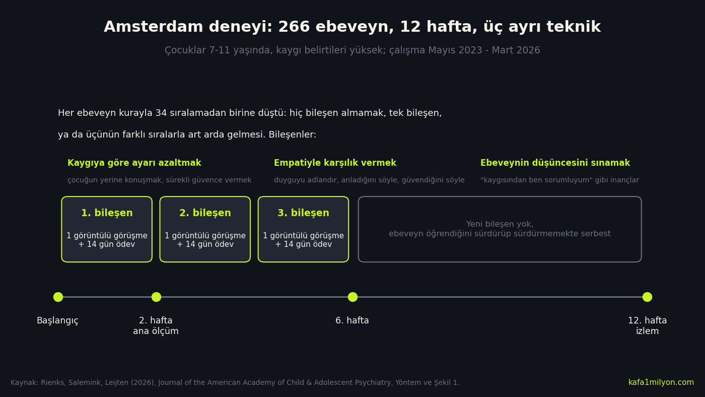 Deneyin akışını gösteren şema: başlangıç, 2. hafta, 6. hafta ve 12. hafta ölçümleri; her biri bir görüntülü görüşme ve 14 gün ödevden oluşan üç bileşen art arda geliyor, 6. haftadan sonra yeni bileşen yok
