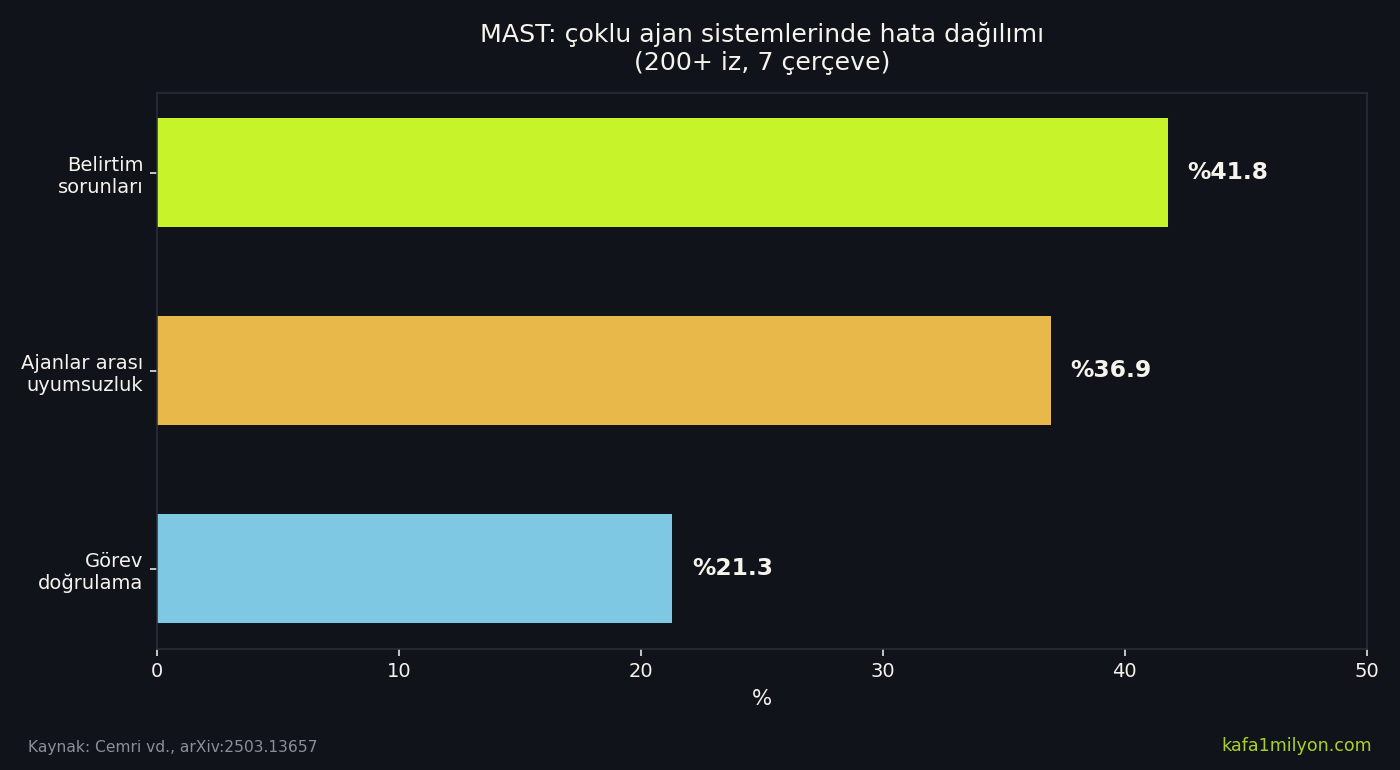 MAST hata kategorilerinin yüzde dağılımı