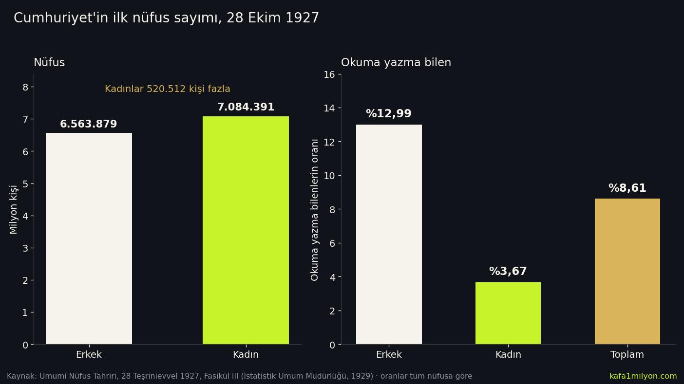 1927 nüfus sayımı grafiği: erkek 6.563.879, kadın 7.084.391; okuma yazma bilen erkek yüzde 12,99, kadın yüzde 3,67, toplam yüzde 8,61