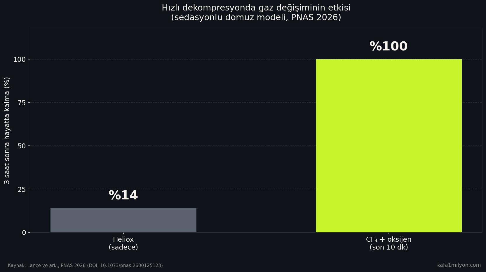 Çubuk grafik: yalnızca heliox grubunda yüzde 14, CF4 grubunda yüzde 100 hayatta kalma