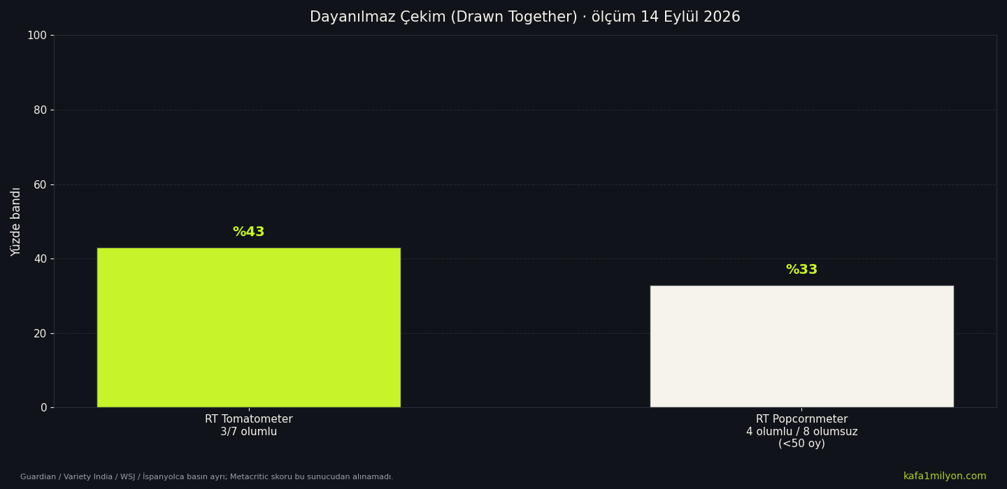 Dayanılmaz Çekim eleştiri ve seyirci puanları, 14 Eylül 2026