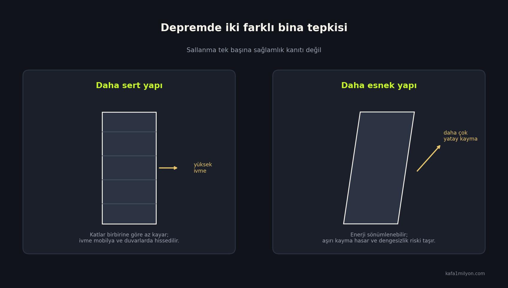 Sert ve esnek yapı tepkisini karşılaştıran bilgi grafiği