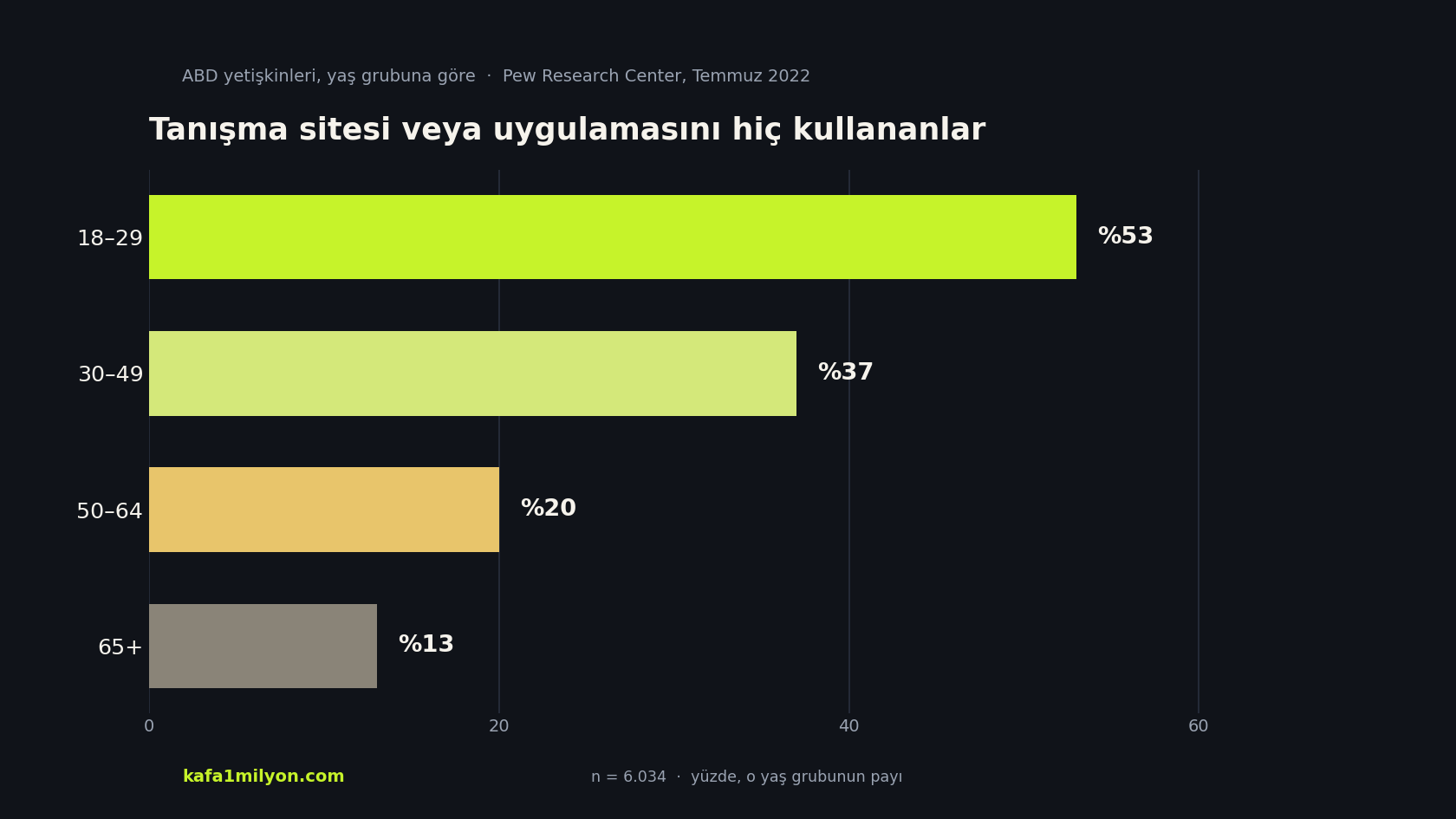 ABD'de yaş gruplarına göre tanışma sitesi veya uygulaması kullanım oranları