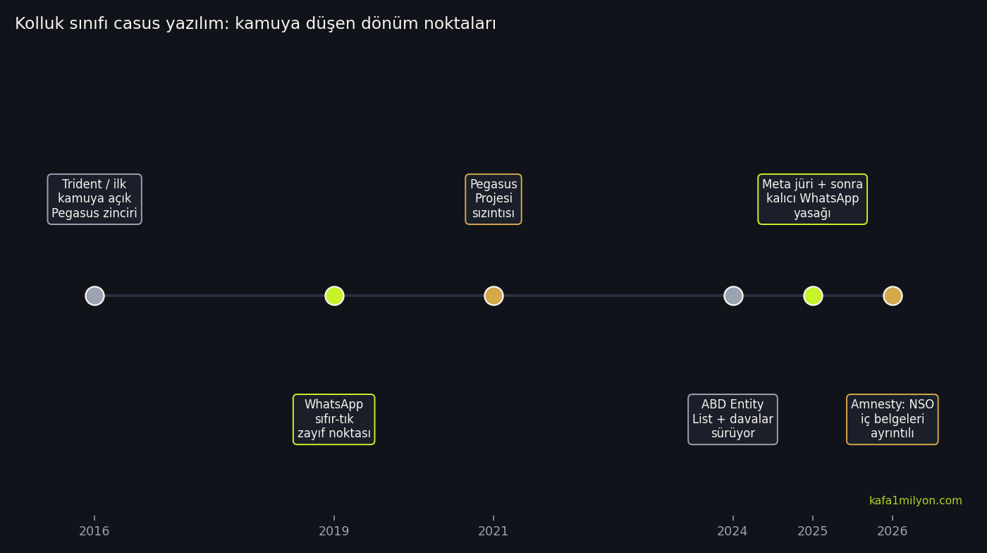 2016'dan 2026'ya Pegasus ve dava dönüm noktalarının zaman çizelgesi