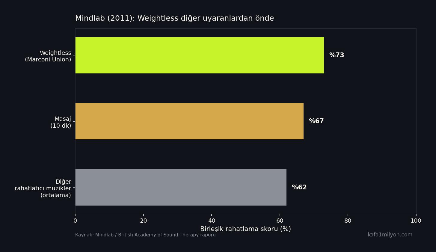 Mindlab 2011: Weightless yüzde 73, masaj yüzde 67, diğer müzikler yüzde 62
