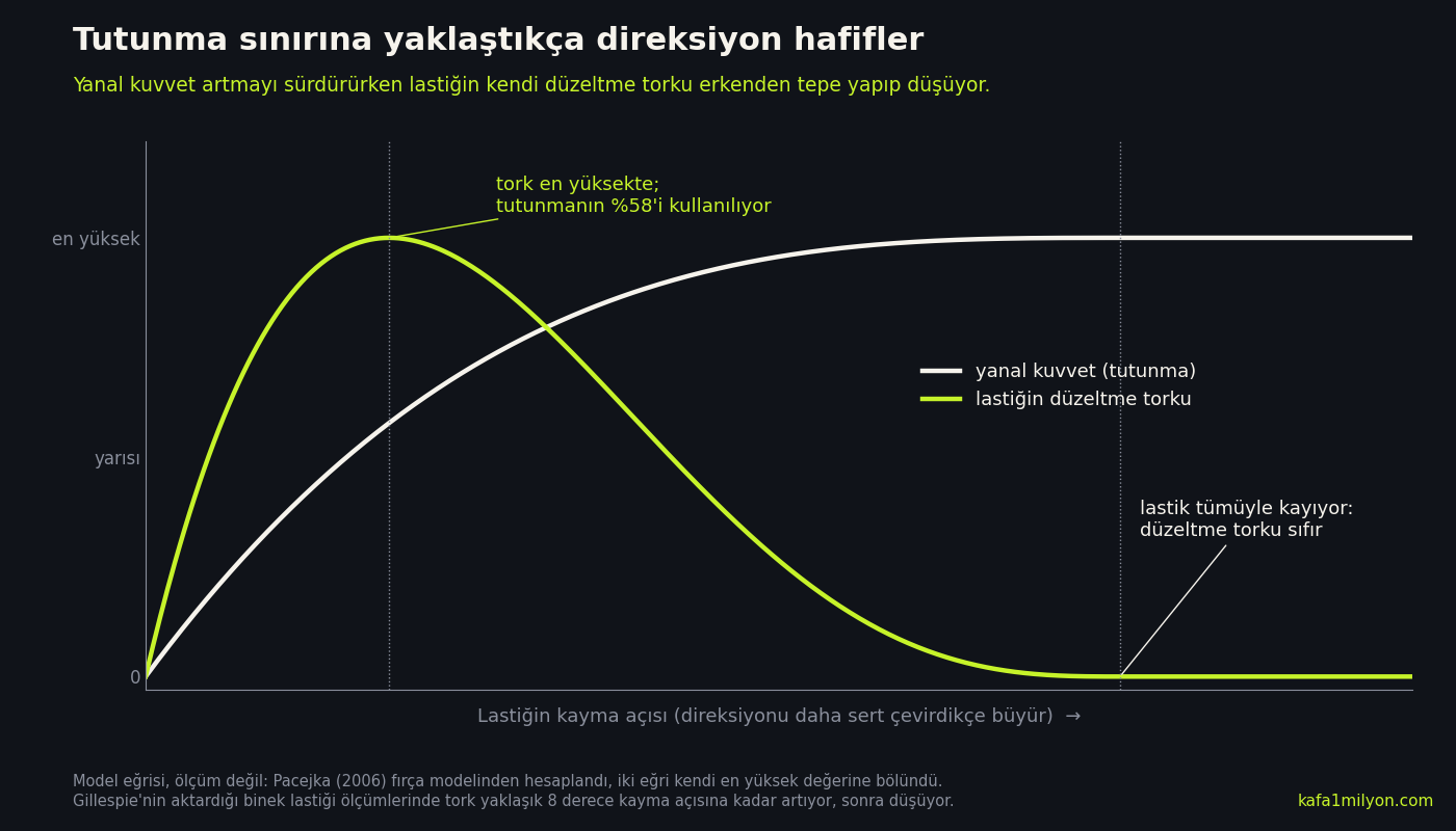 Bilgi grafiği: kayma açısı büyüdükçe yanal kuvvet yavaşça artıp düzleşiyor; lastiğin düzeltme torku ise erkenden tepe yapıp düşüyor ve lastik tümüyle kaydığında sıfıra iniyor