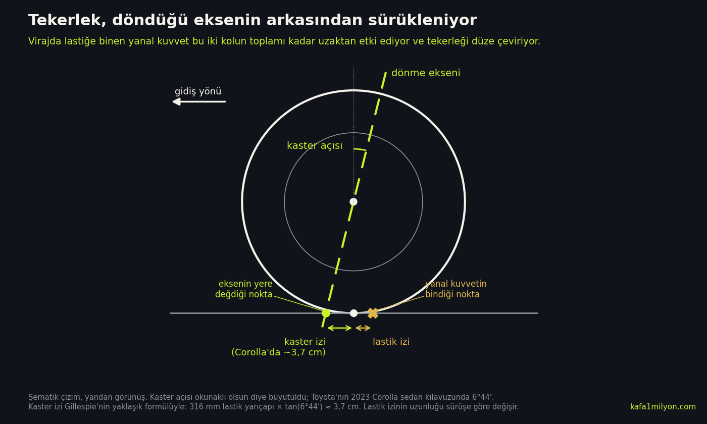 Bilgi grafiği: yandan görülen bir tekerlek ve arkaya yatık dönme ekseni. Eksen yere lastiğin temas noktasının önünde değiyor; bu mesafe kaster izi, Corolla için yaklaşık 3,7 santim. Yanal kuvvetin bindiği nokta ise temas noktasının gerisinde, bu mesafe lastik izi