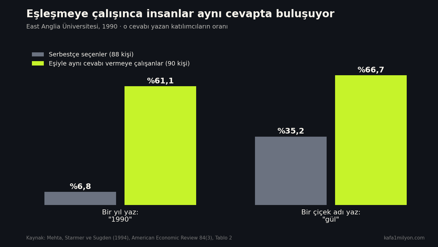 Çubuk grafik: bir yıl sorusunda 1990 cevabı serbest grupta yüzde 6,8, eşleşme grubunda yüzde 61,1; çiçek sorusunda gül yüzde 35,2 ve yüzde 66,7
