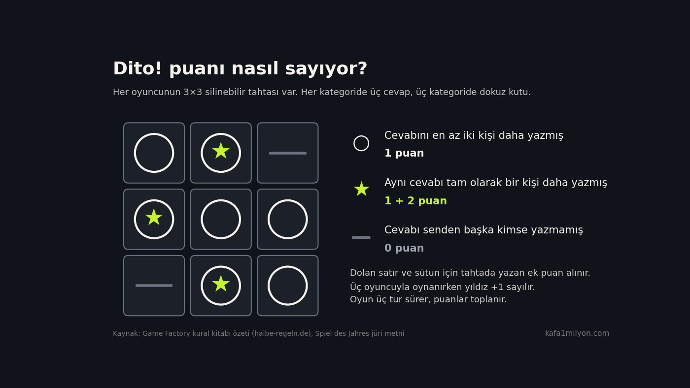 Dito! puanlama şeması: 3×3 ızgarada daire 1 puan, daire içinde yıldız 3 puan, üstü çizili kutu 0 puan