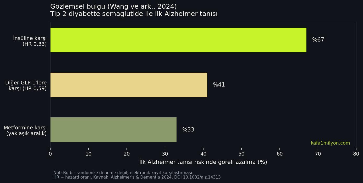 Wang 2024 çalışmasında semaglutide ile ilk Alzheimer tanısı riskinde göreli azalma