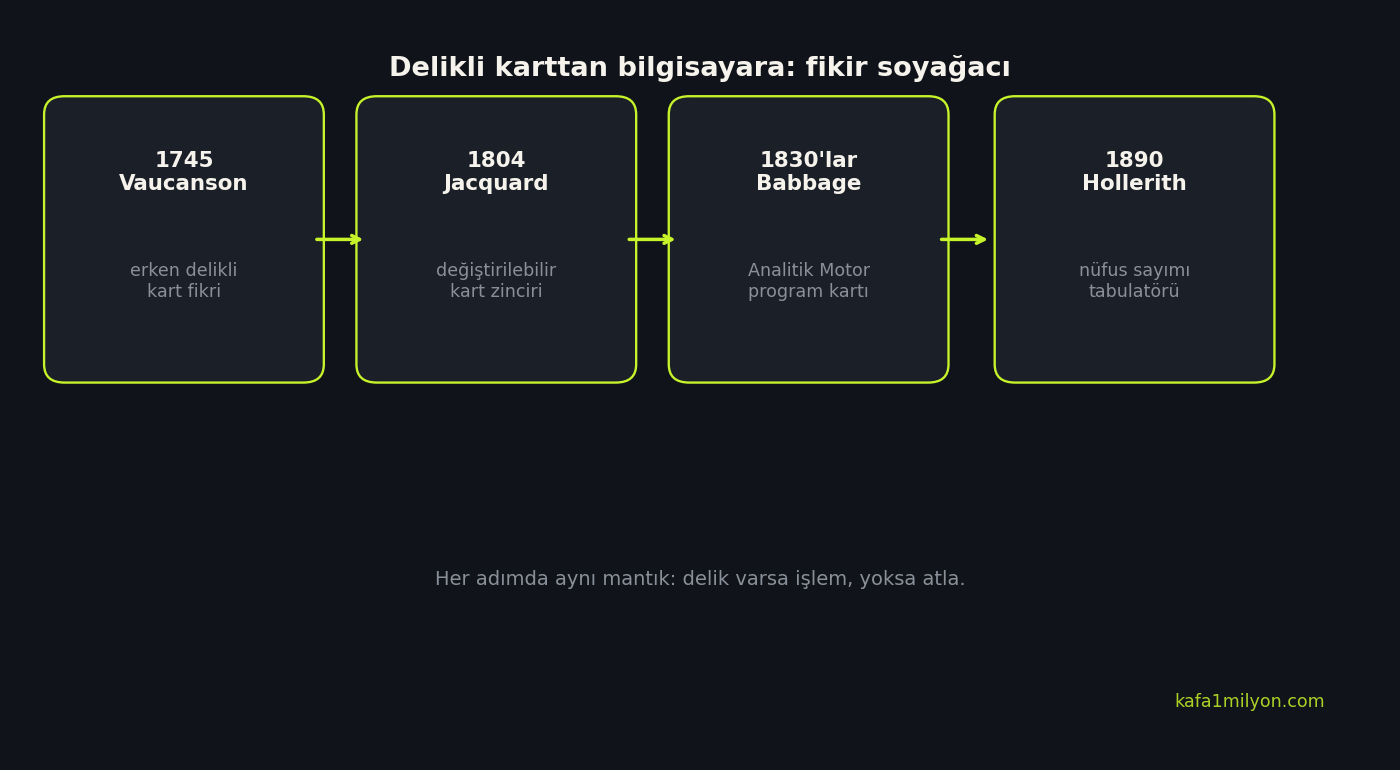 Vaucanson'dan Jacquard, Babbage ve Hollerith'e delikli kart soyağacı