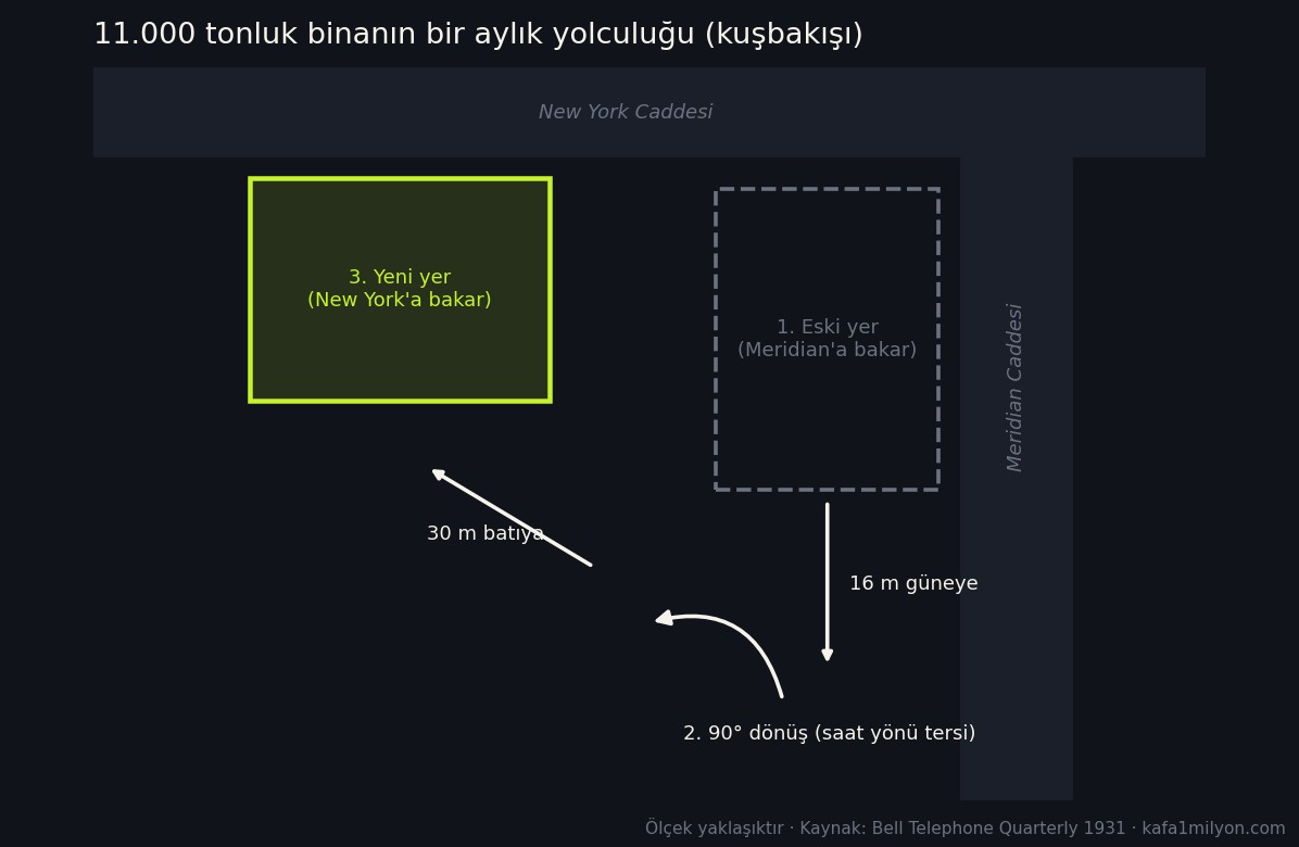 Kuşbakışı şema: bina önce 16 metre güneye kayıyor, sonra 90 derece dönüyor, sonra 30 metre batıya ilerleyip yeni yerine oturuyor