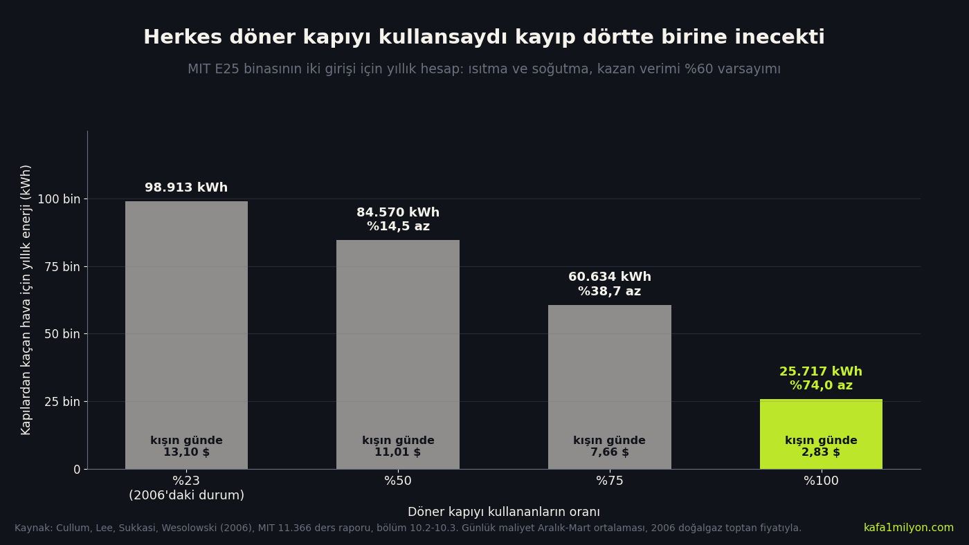 E25 binasının kapılarından kaçan hava için yıllık enerjiyi dört senaryoda gösteren sütun grafik: yüzde 23 kullanımda 98.913, yüzde 50'de 84.570, yüzde 75'te 60.634, yüzde 100'de 25.717 kilovatsaat