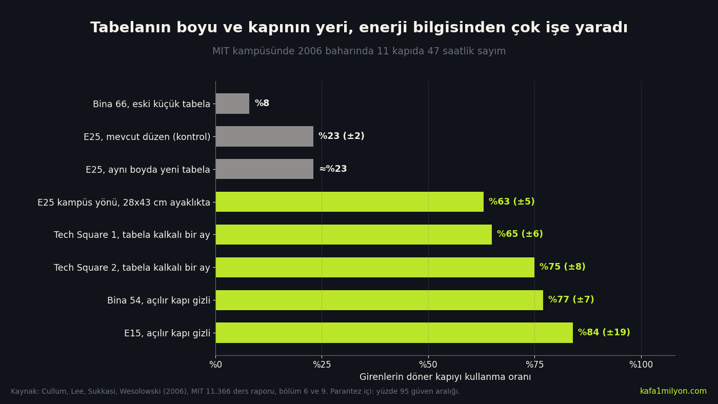MIT kampüsündeki sekiz kapı düzeninde döner kapı kullanım oranlarını gösteren yatay çubuk grafik: Bina 66 yüzde 8, E25 kontrol yüzde 23, büyük tabelayla yüzde 63, Tech Square binalarında yüzde 65 ve 75, açılır kapısı gizli girişlerde yüzde 77 ve 84