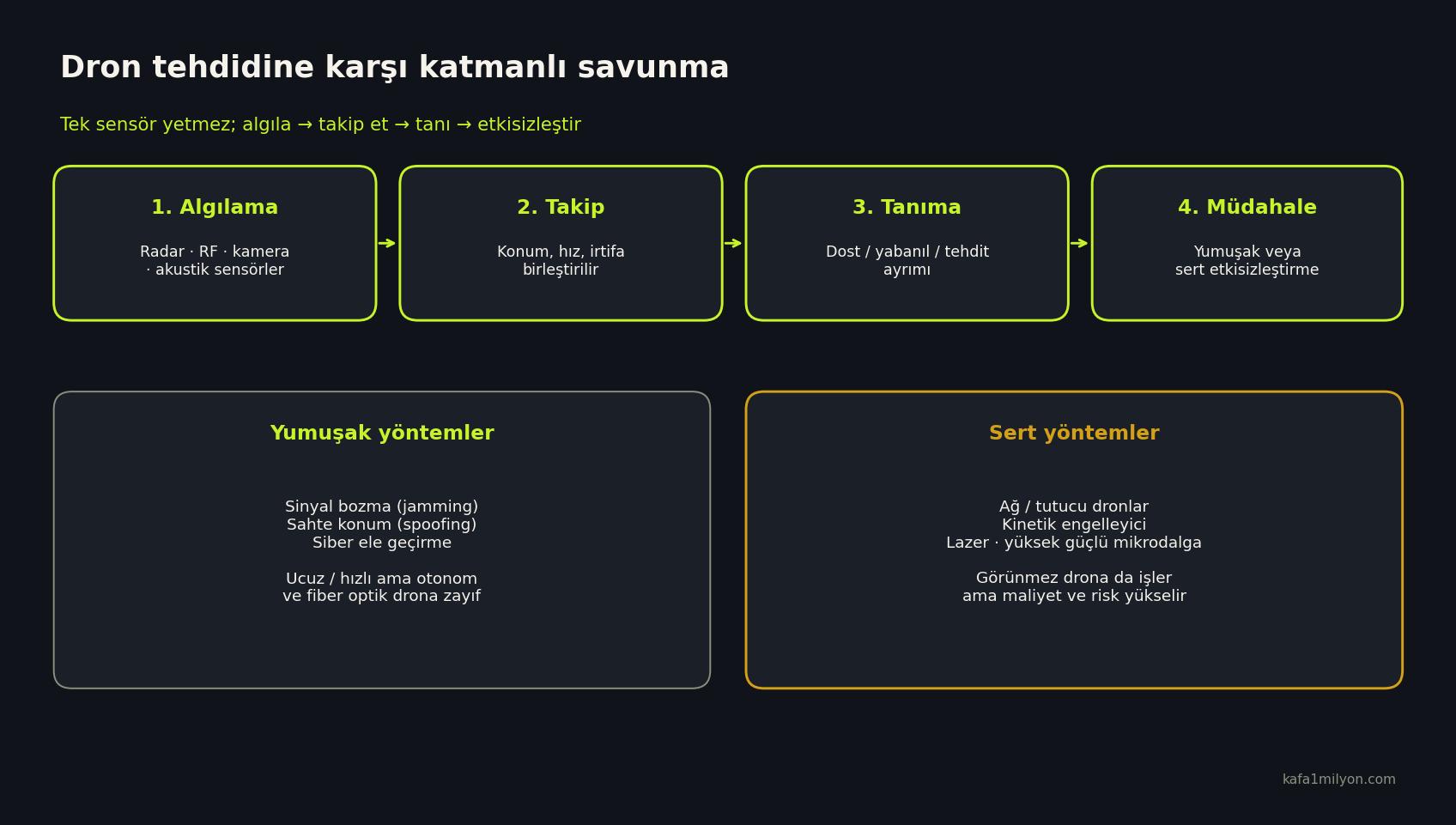Algılama, takip, tanıma ve müdahale adımlarını gösteren katmanlı karşı-dron diyagramı