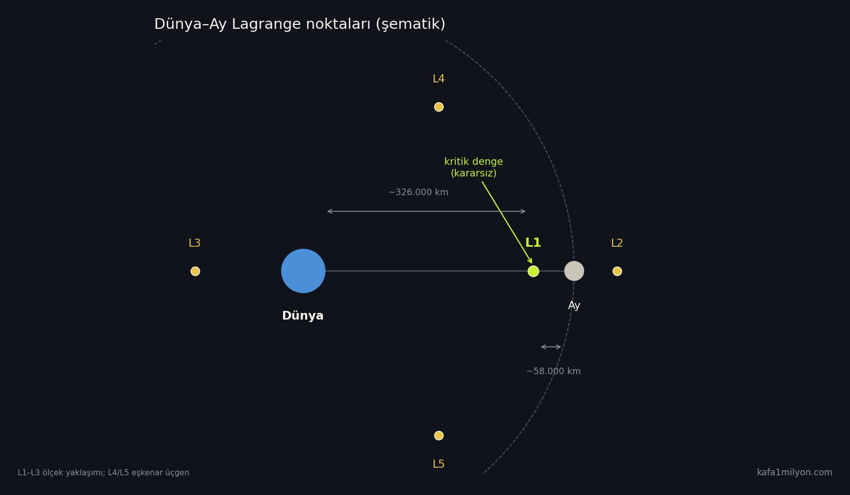 Dünya ve Ay arasında L1, L2, L3, L4 ve L5 Lagrange noktalarının şematik diyagramı