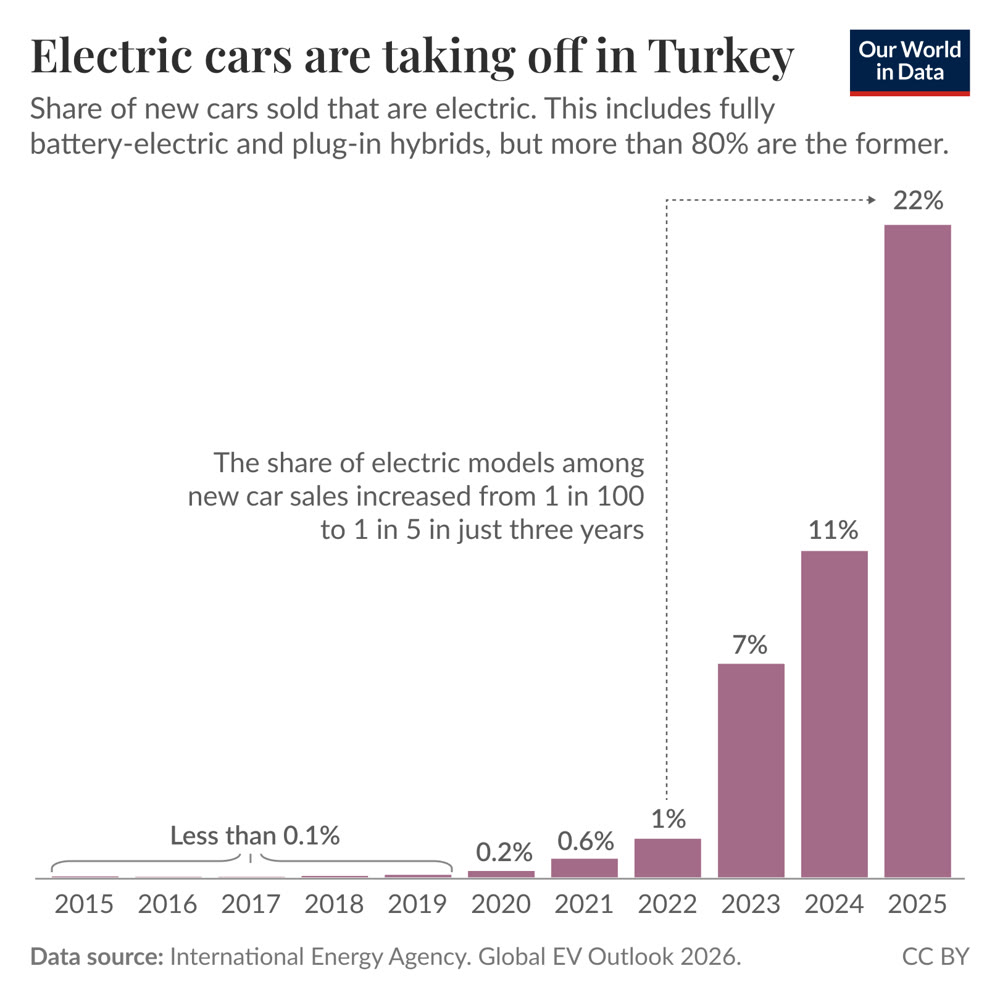Türkiye'de yeni satılan otomobillerde elektriklilerin payı: 2022'de yüzde 1, 2023'te yüzde 7, 2024'te yüzde 11, 2025'te yüzde 22