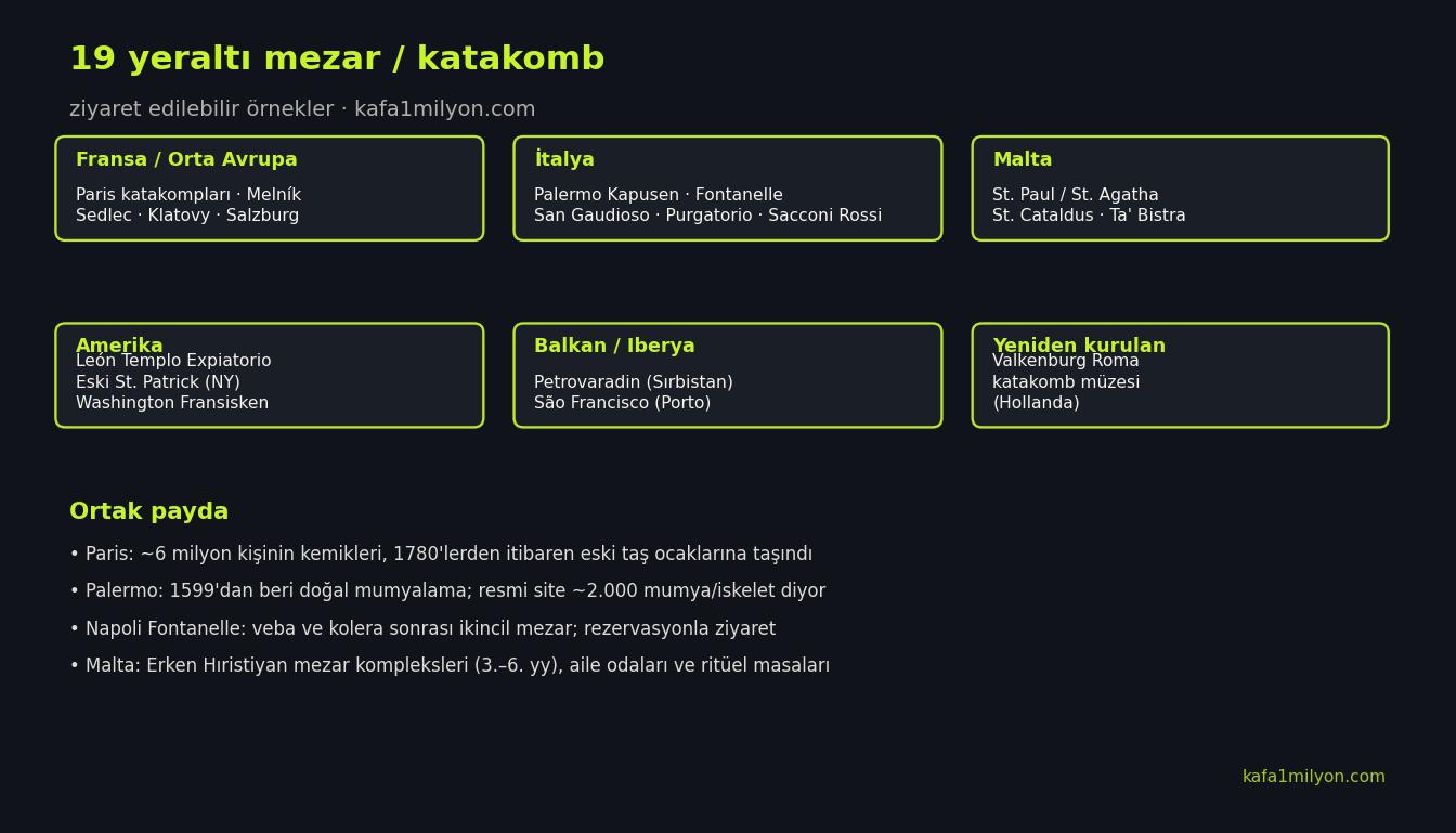 Ziyaret edilebilir 19 yeraltı mezar ve katakombun bölgelere göre bilgi grafiği