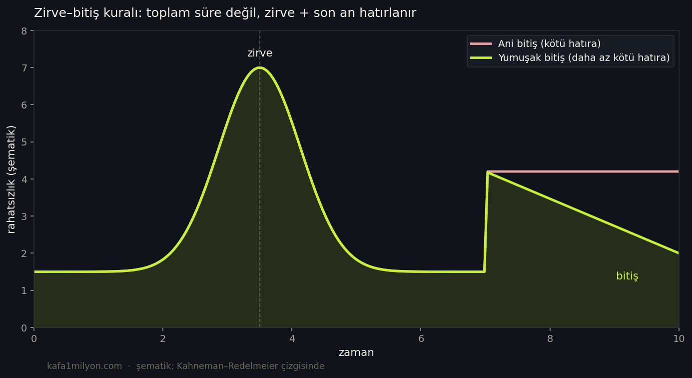Zirve-bitiş kuralını gösteren şematik grafik: ani bitişe karşı yumuşak bitiş